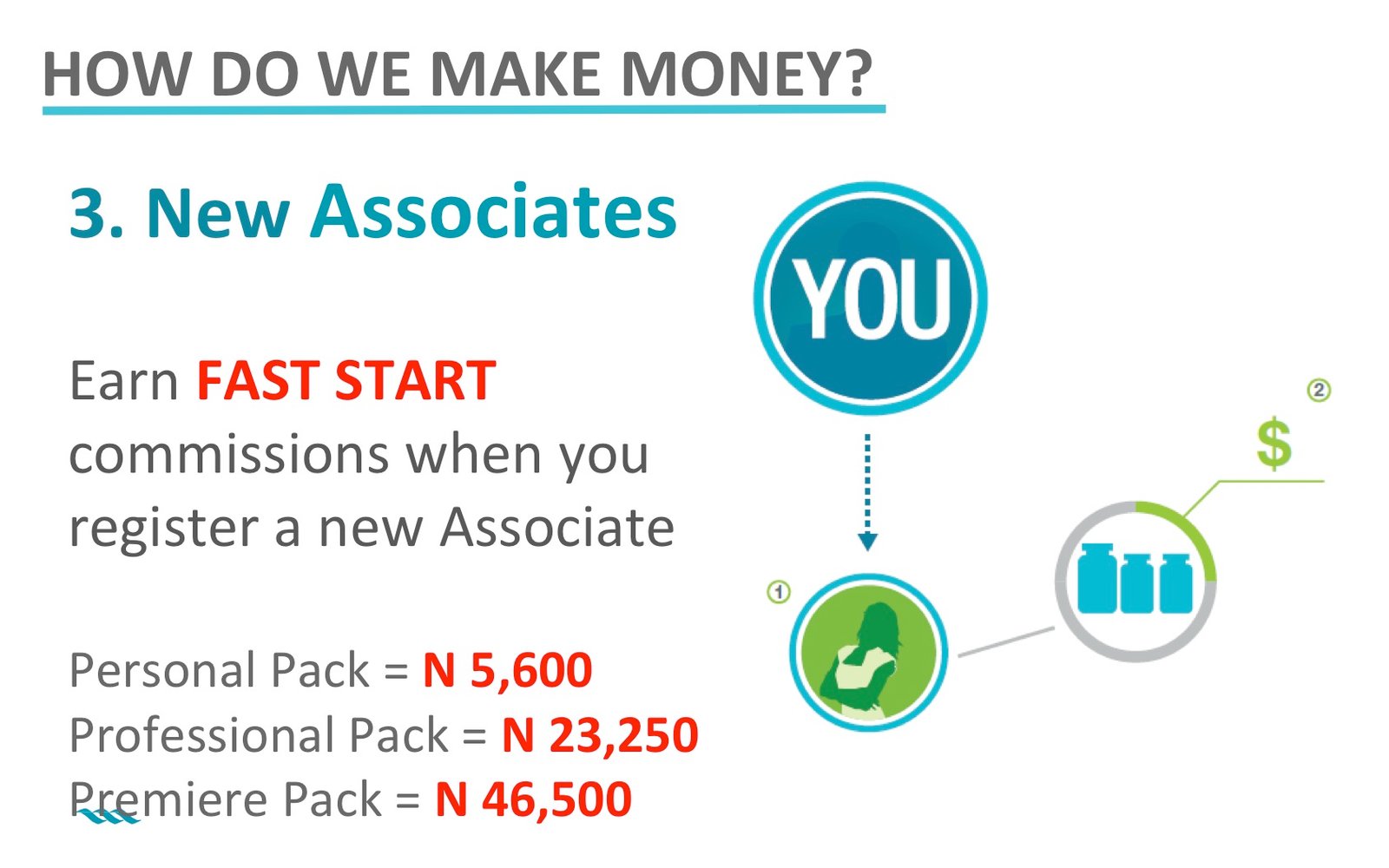 fast start bonus Max Nigeria Compensation plan